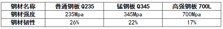 高強(qiáng)鋼、錳鋼、普通鋼材